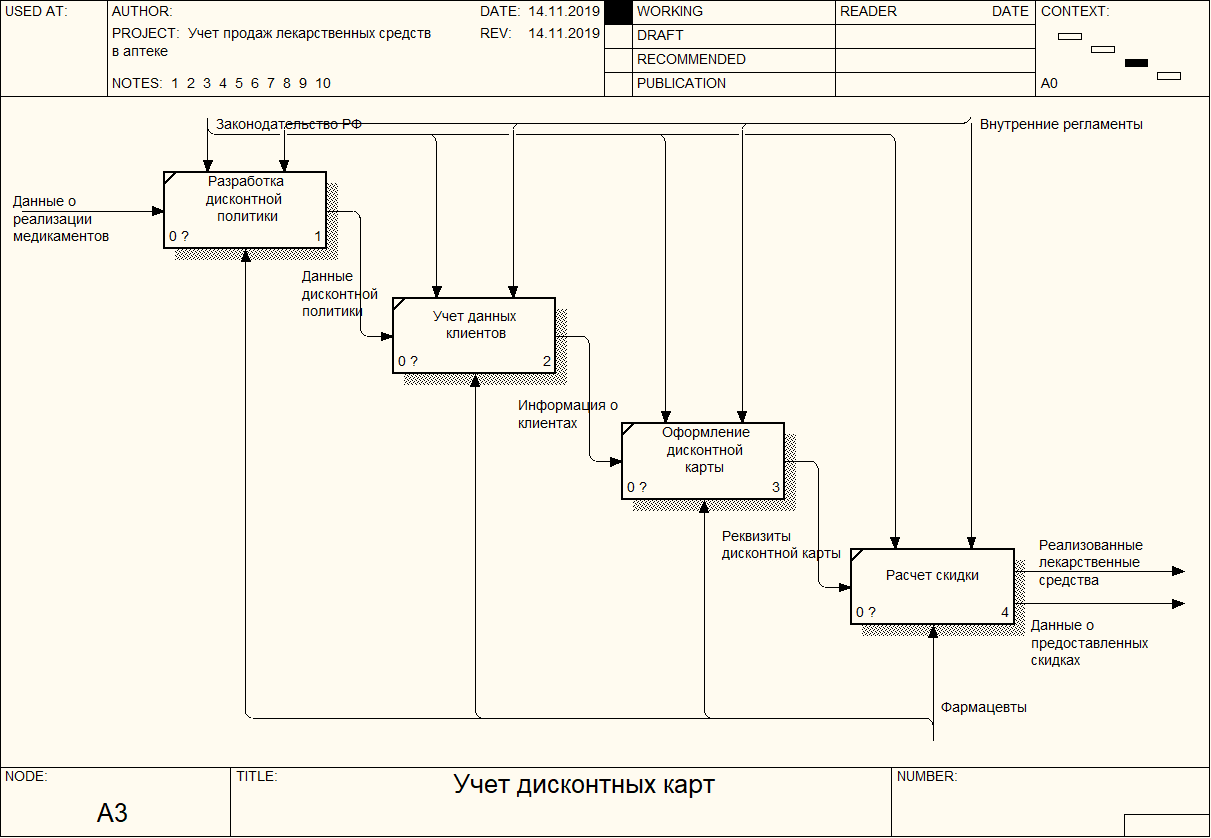 Учет товара в аптечной организации. Моделирование бизнес-процессов аптеки. Диаграмма бизнес процессов аптеки. Бизнес процессы аптеки. Бизнес процесс аптеки схема.