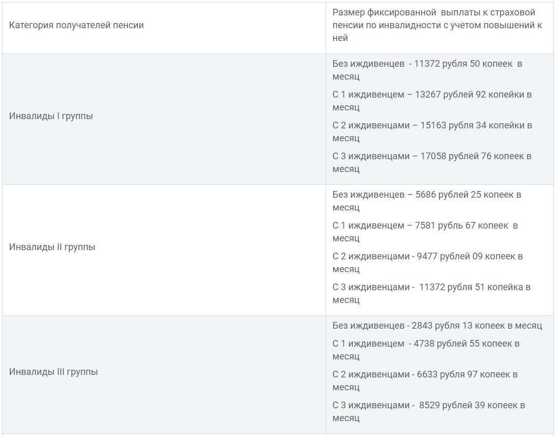 Сколько платят инвалиду 2 группы по онкологии. Размер пенсии по инвалидности в 2020 году. Сумма пенсий по группам инвалидности в 2020 году. Размер пенсии по инвалидности в 2020 году инвалидам. Размер пенсии по инвалидности в 2020 году инвалидам 1.