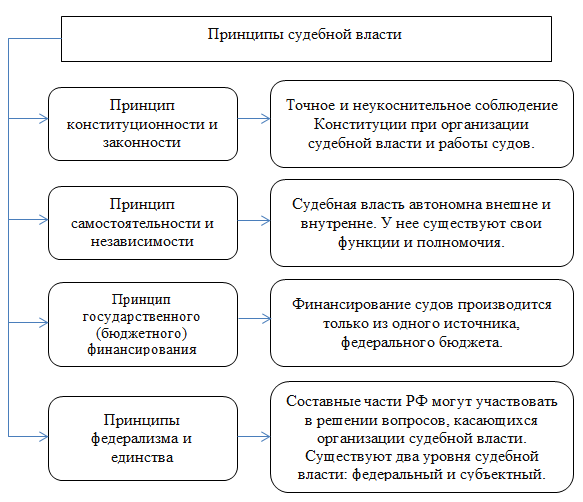 Принципы судебного действия