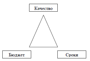 Информационные Технологии Как Инструмент Управления Проектом Курсовая Информационные Технологии Как Инструмент Управления Проектом Курсовая