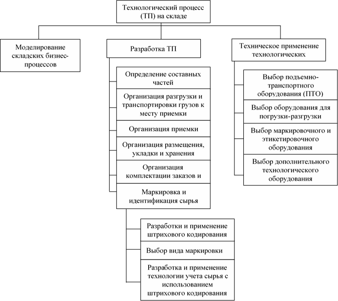 Принципиальная схема технологического процесса на складе