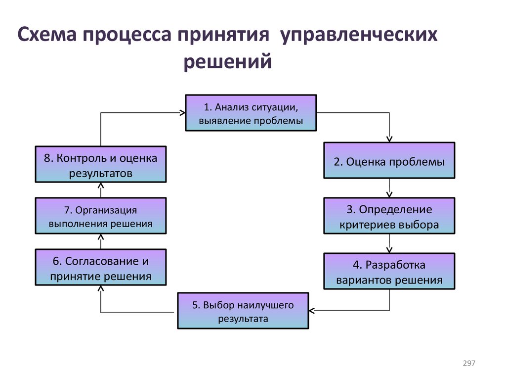 Менеджер проекта стремится в результате принятия управленческого решения снизить проекта