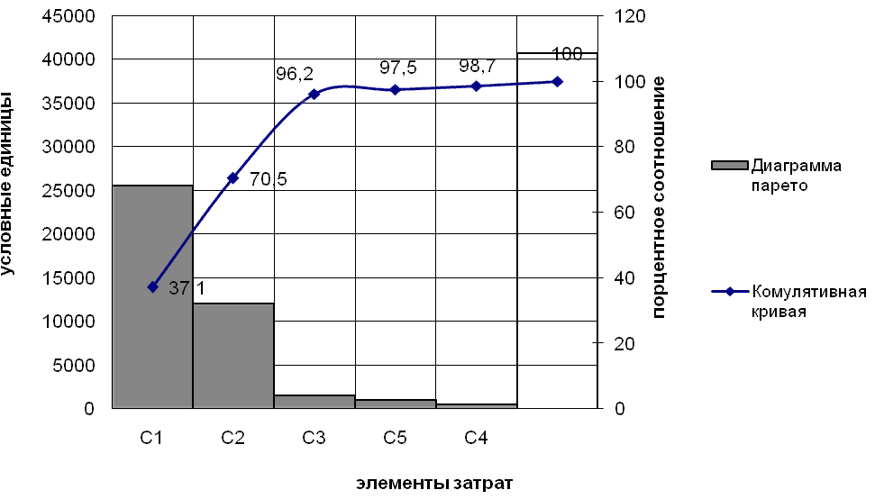 Пример использования диаграммы парето