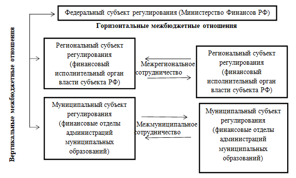 Курсовая работа по теме Финансово-бюджетный федерализм РФ