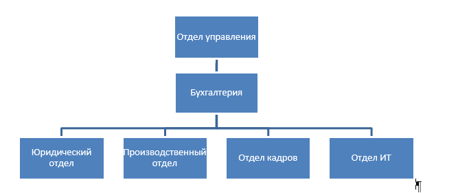 Структура управления портом схема
