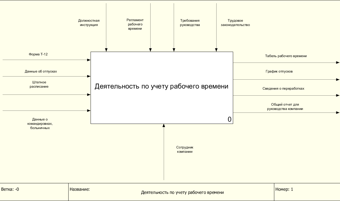 Курсовая учет рабочего времени. Таблица учета использования рабочего времени. Таблица табеля учета рабочего времени. Учёт рабочего времени продолжительность. Курсовая учет рабочего времени.
