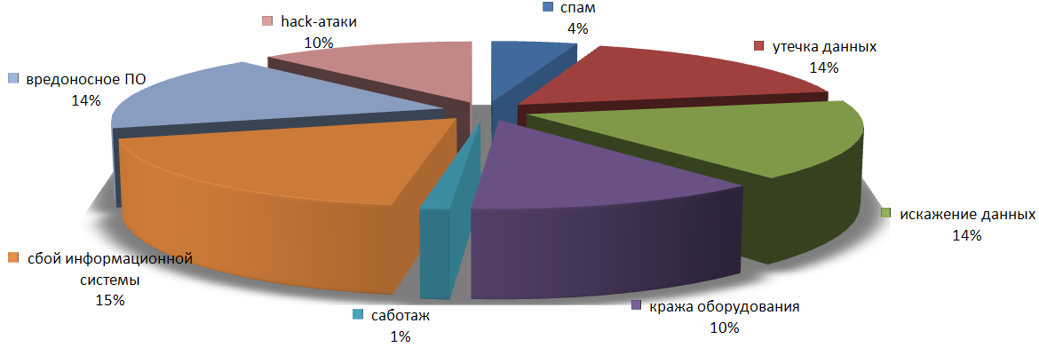 Основная масса угроз информационной. Наиболее опасные угрозы ИБ. Наиболее опасные угрозы информационной безопасности диаграмма. Статистика угроз информационной безопасности. График угроз информационной безопасности.