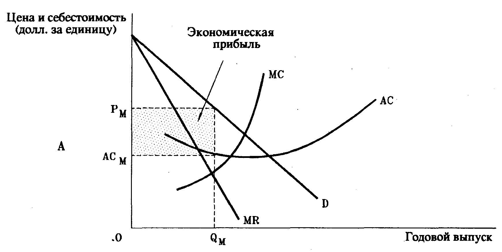 Монополия микроэкономика. Кривая спроса и кривая предельного дохода монополиста. Максимизация прибыли монополии график. График монополии на рынке. Ценообразование на рынке монополии.