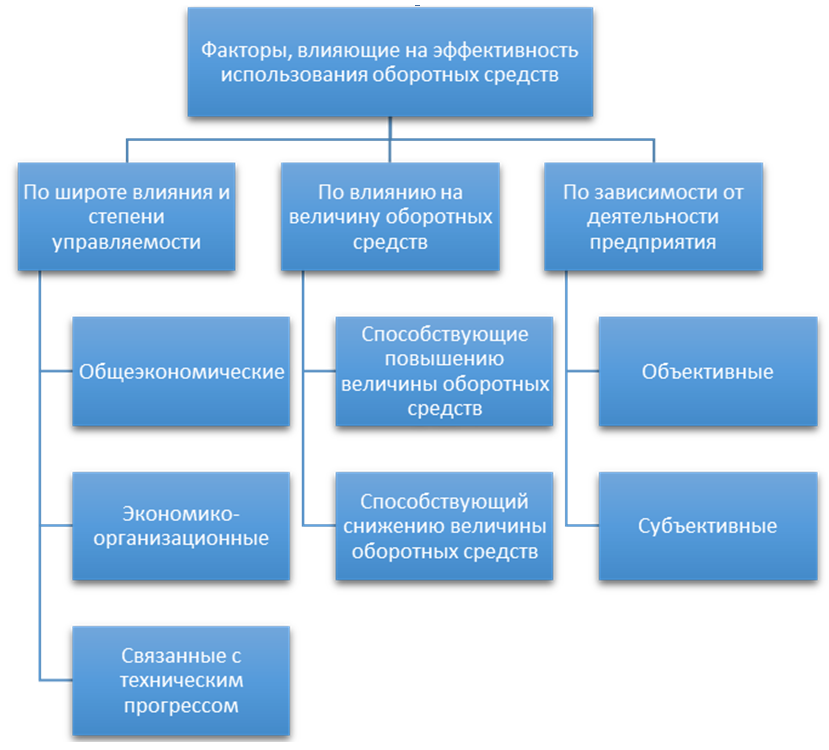 Реферат: Риски управления оборотным капиталом и эффективность использования оборотных средств