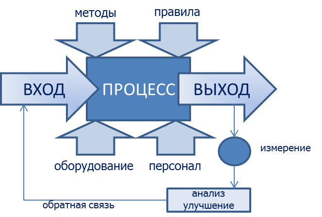 Вход производство выход