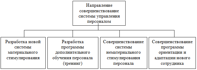 Основных направлений управления персоналом