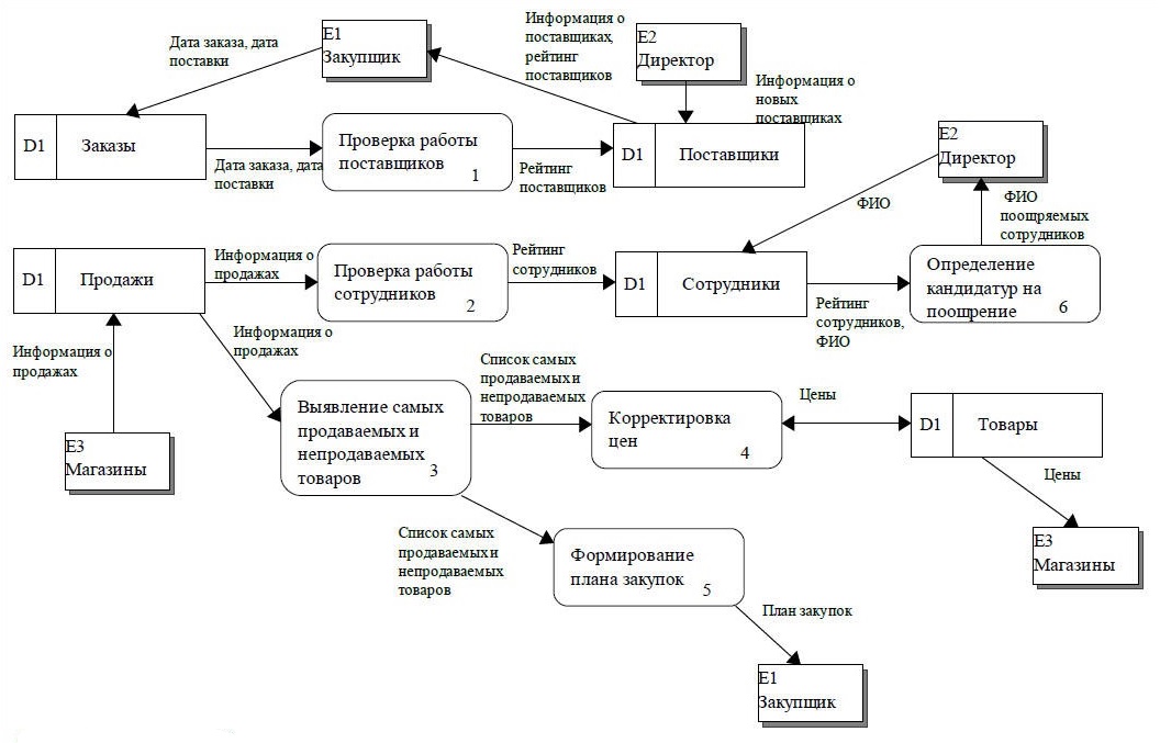 Сформировать план построения ис на выбор с использованием программных средств ис интернет магазина