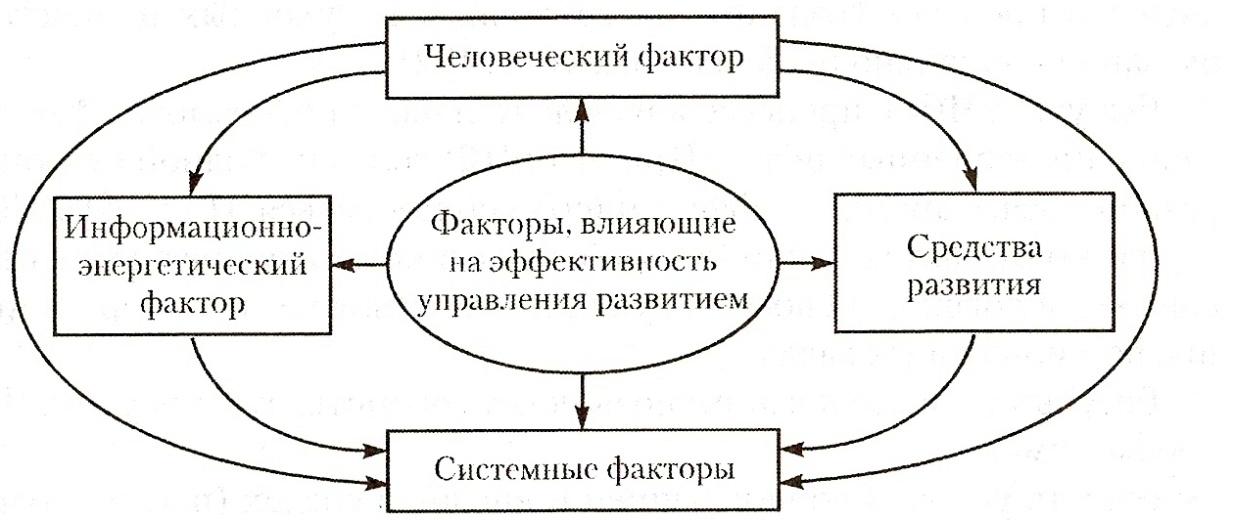 На эффективность управления влияют. Система управления факторы влияющие на управление. Факторы эффективности управления организацией. Факторы влияющие на эффективность управления. Факторы эффективного менеджмента.