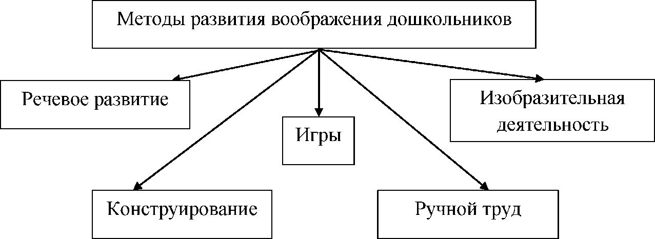 Курсовая работа по теме Воображение у дошкольников