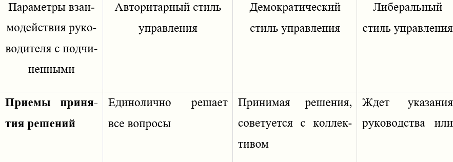 Курсовая работа по теме Выбор оптимального стиля руководства в организации