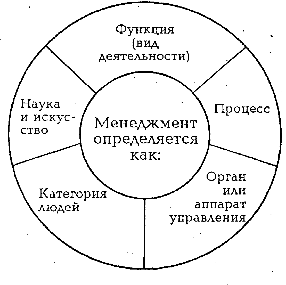 Подходы к определению сущности менеджмента. Подходы к определению сущности и содержания менеджмента. Подходы к определению понятия менеджмент. Понятие менеджмента схема. Функции управления наукой