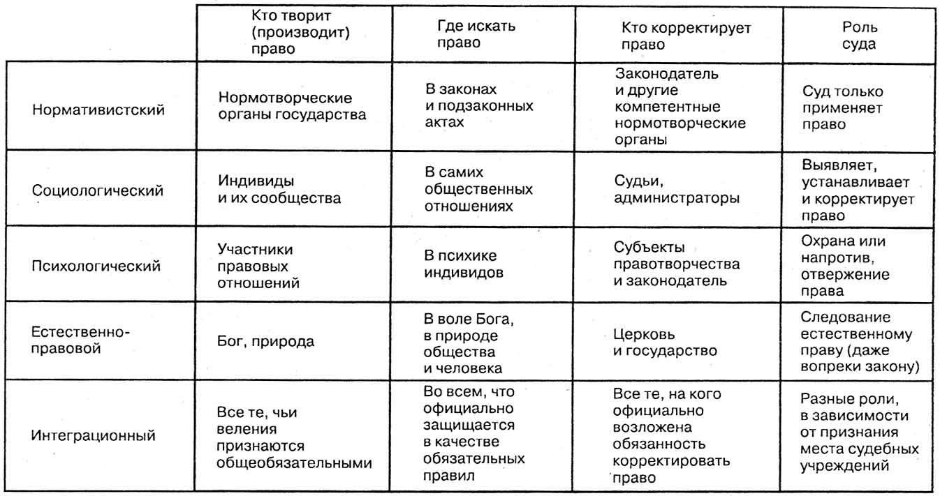 Схема генеалогическое древо постклассических типов правопонимания