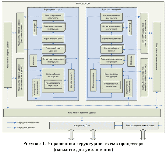 Картинки по запросу общая схема работы центрального процессора