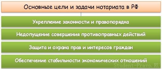 Курсовая работа по теме Нотариат в Российской Федерации