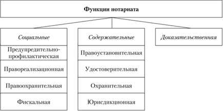 Курсовая работа по теме Нотариат и нотариальные действия в системе юридических фактов гражданского права Курсовая работа по теме Нотариат и нотариальные действия в системе юридических фактов гражданского права