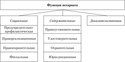 Курсовая работа по теме Нотариат в Российской Федерации