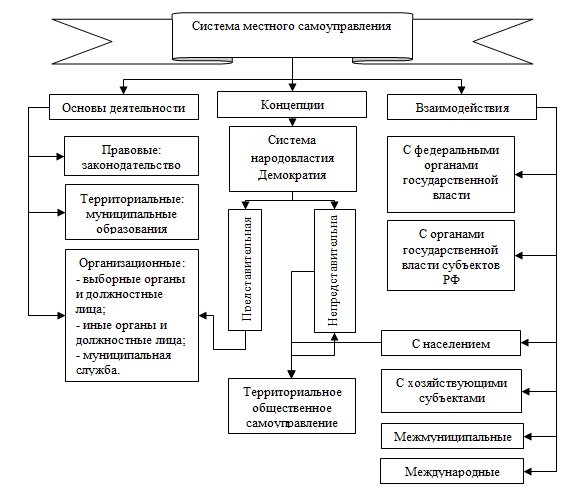 виды местного самоуправления. администрация города органы местного самоуправления. местное самоуправление города екатеринбурга. городской округ органы местного самоуправления. статистика органов местного самоуправления.