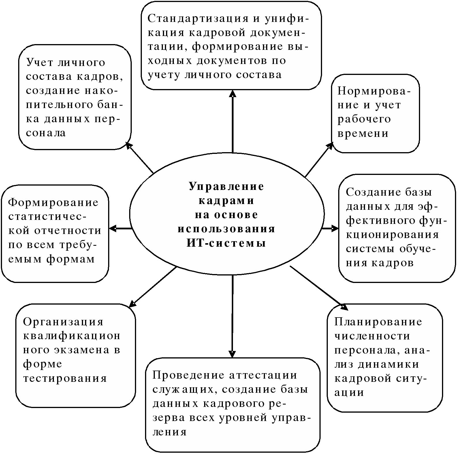 Информационная система кадров. Схема структура кадрового учета. Таблицу по организации кадрового учета. Состав персонала кадрового учета. Схема работы учета персонала.