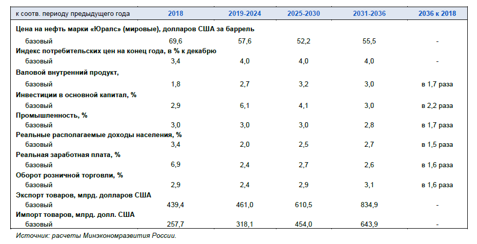 Социальные прогнозы россии. Основные показатели экономического развития. Сценарии прогноза социально-экономического развития. Показатели прогноза социально-экономического развития таблица. Прогноз экономического развития России.