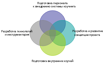 Четыре направления проекта по внедрению системы коучинга в компании Крафт Фудз Украина