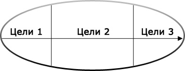 Принцип целеполагания