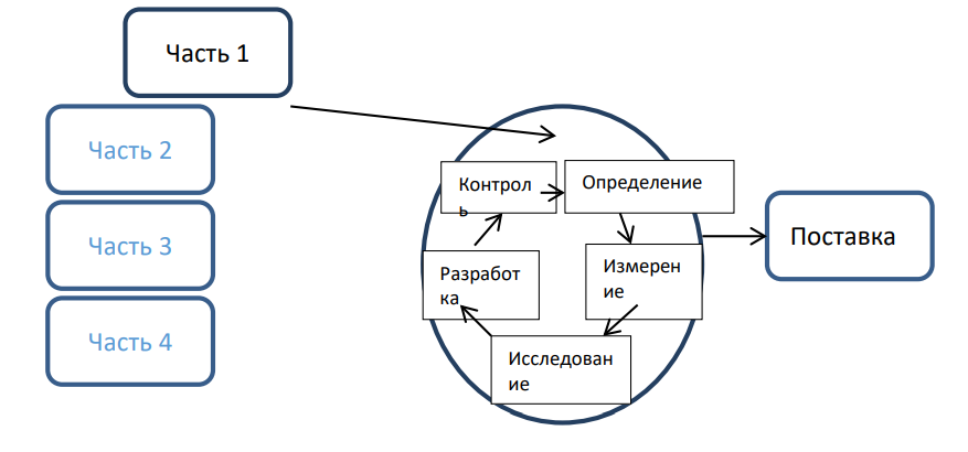 Стандарты управления проектами курсовая