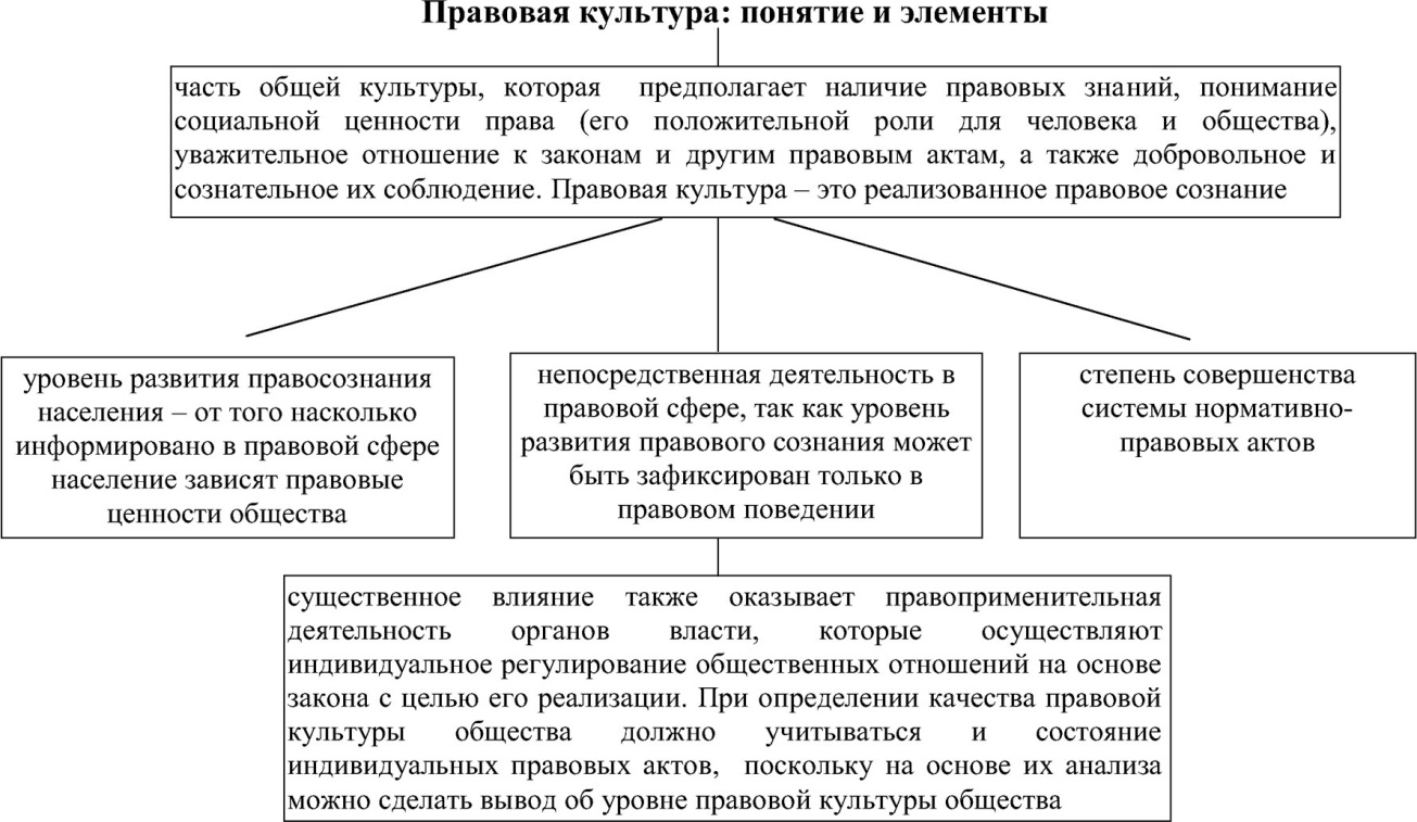 Курсовая работа: Структура правосознания