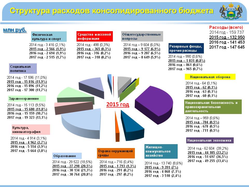 Исследуйте данные диаграммы и сделайте вывод структура расходов на выплату пособий и социальных