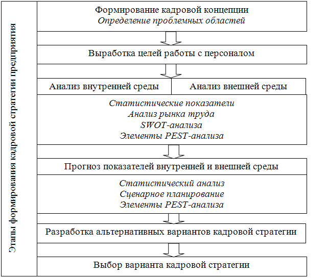 Реферат по теме Кадровая стратегия малого предпринимательства Реферат по теме Кадровая стратегия малого предпринимательства
