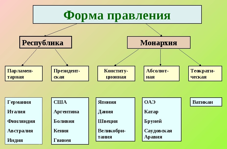 Презентация на тему формы правления