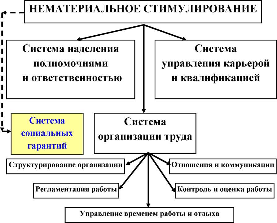 Стимулирование труда обществознание. Стимулирование труда. Нематериальное стимулирование. Функции стимулирования труда. Нетрадиционные системы стимулирования труда.