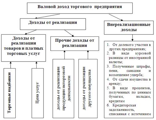 Факторы влияющие на величину прибыли. Источники формирования валового дохода. Источники валового дохода предприятия. Схема валового дохода. Источники формирования валового дохода предприятия.