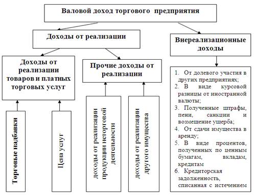 Эффективность деятельности организации курсовая. Схема формирования валовой прибыли предприятия. Формирование валового дохода схема. Источники образования валового дохода. Доходы торгового предприятия.