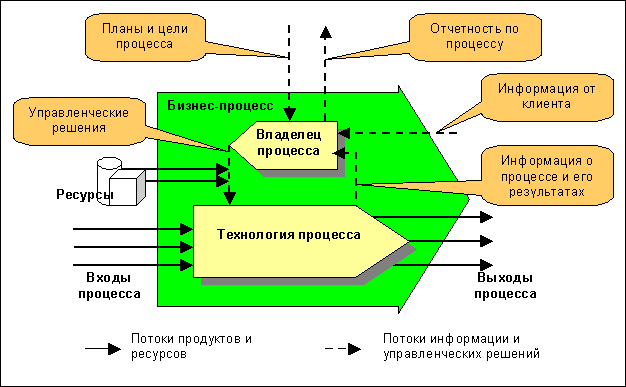 Описание функционального процесса