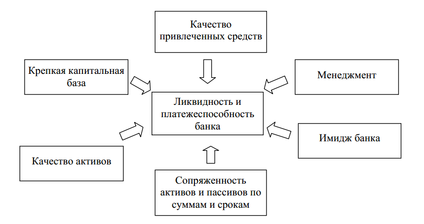 Курсовая работа: Показатели и оценка ликвидности баланса организации наименование темы. Меры по улучшению ликвидн