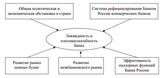 Ликвидность и платежеспособность коммерческого банка презентация