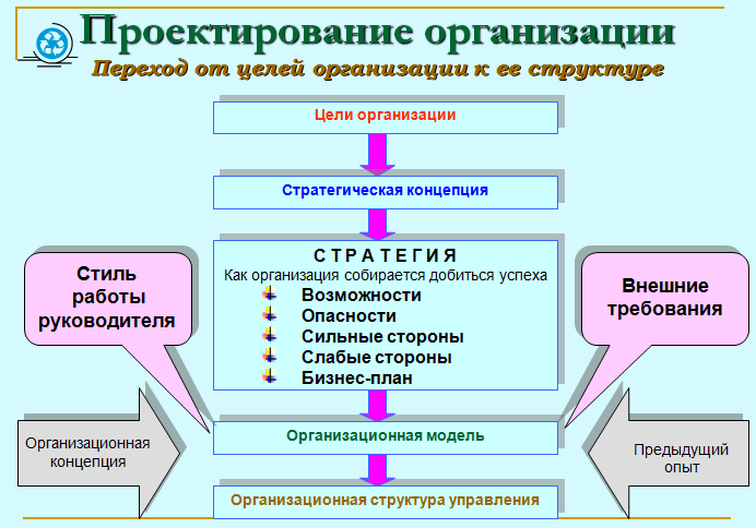 Курсовая работа: Проектирование организации 