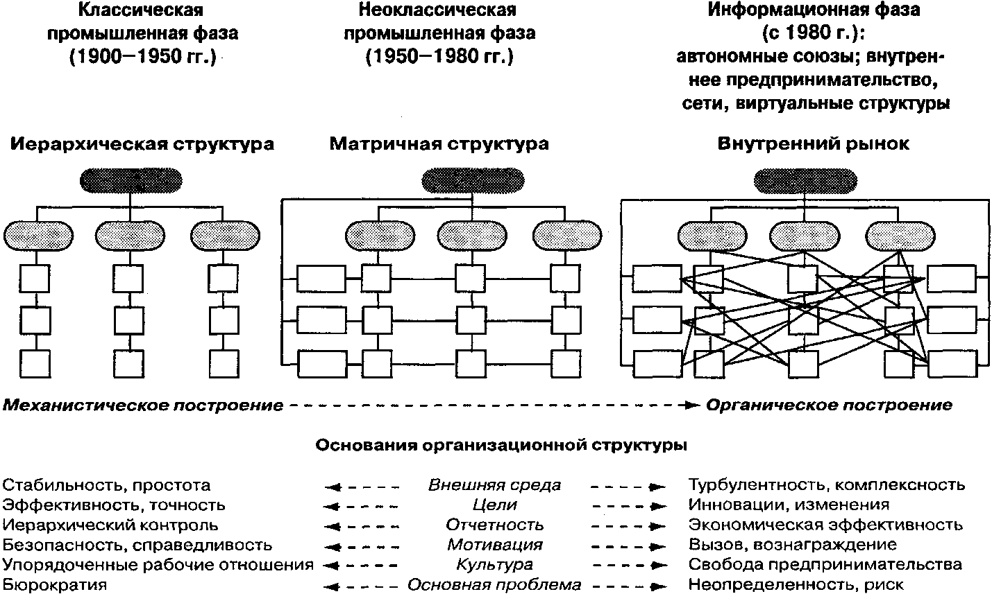 Общие принципы построения организационных структур управления проектами