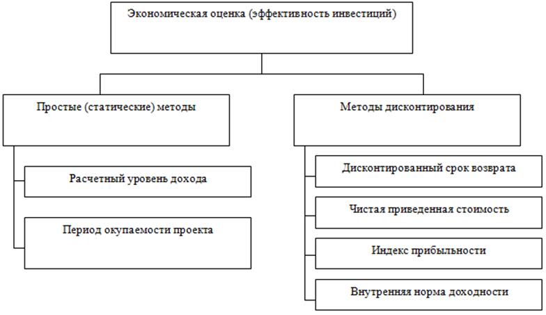 Анализ эффективности инвестиционных проектов курсовая