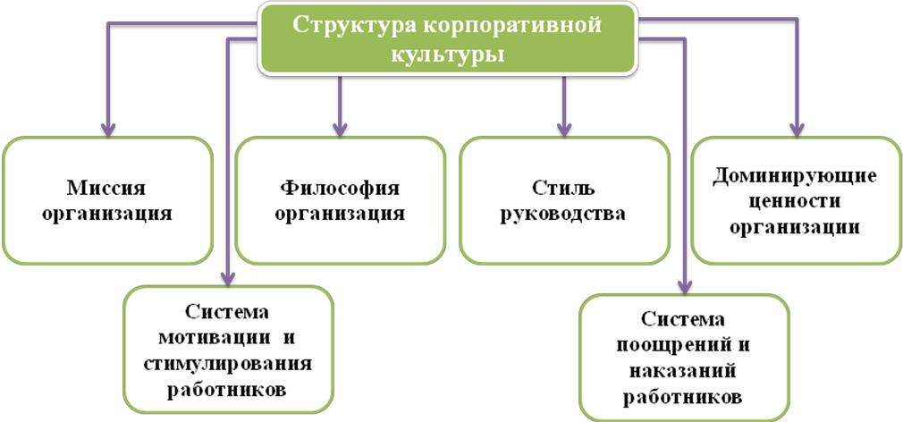 Организационная культура предприятия схема
