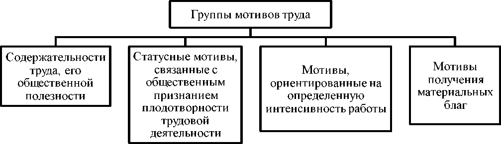 Реферат: Формирование системы мотивации трудовой деятельности подсистемы трудовых отношений