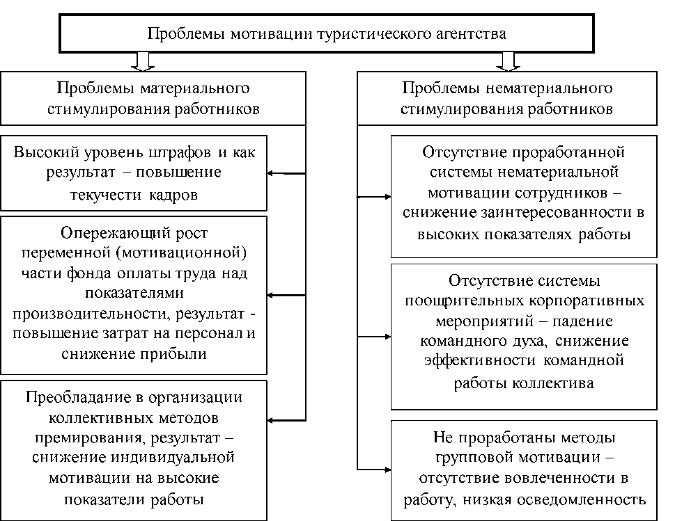 Уровень мотивации работника. Система мотивации персонала в турфирме. Проблемы материального стимулирования персонала. Теоретические основы мотивации персонала в организации. Методы стимулирования для персонала в турфирме.