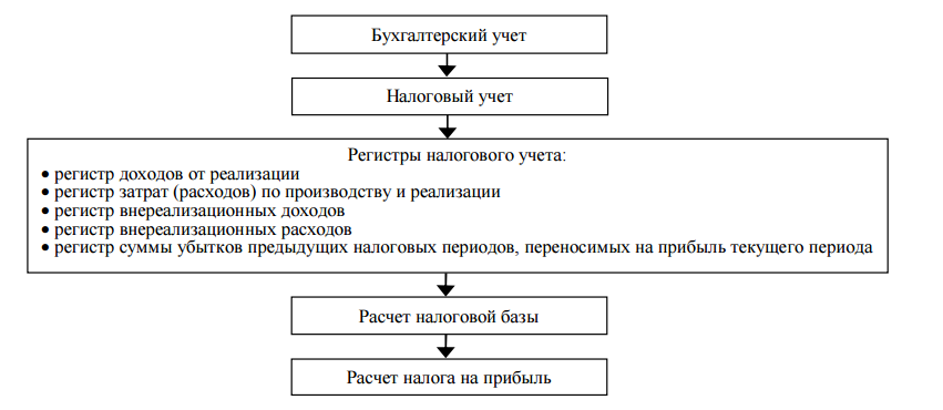 Курсовая работа по теме Налоговый учёт прочих расходов (представительские расходы, командировочные расходы, расходы на рекламу)