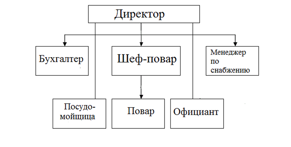 Курсовая работа бизнес план кафе