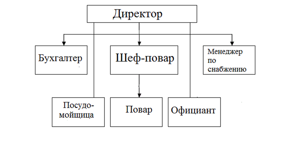 Реферат: Бизнес план кафе и изучения уровня снижения предпринимательских рисков